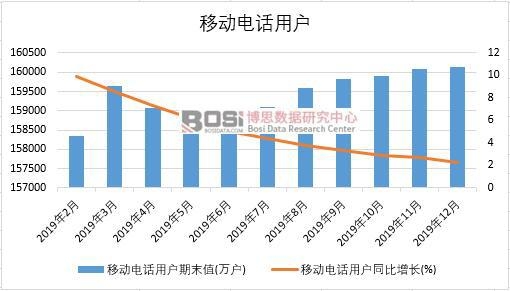 2019年中國移動電話用戶量月度統計