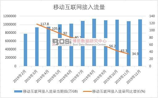 2019年中國(guó)移動(dòng)互聯(lián)網(wǎng)接入流量月度統(tǒng)計(jì)