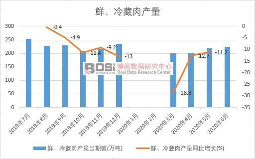 2020年上半年中國鮮、冷藏肉產量月度統計