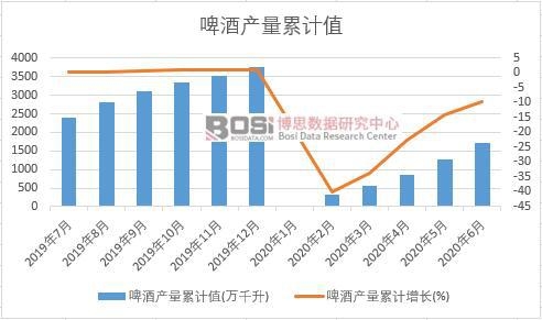啤酒產(chǎn)量累計(jì)