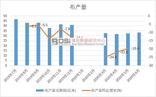 2020年上半年中國布產量月度統計