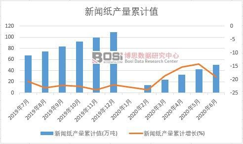新聞紙產(chǎn)量累計(jì)