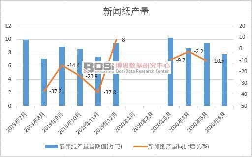 2020年上半年中國新聞紙產(chǎn)量月度統(tǒng)計(jì)