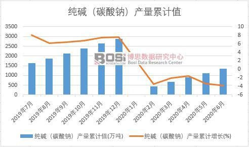 純堿(碳酸鈉)產(chǎn)量累計(jì)