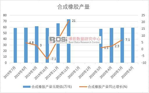 2020年上半年中國(guó)合成橡膠產(chǎn)量月度統(tǒng)計(jì)