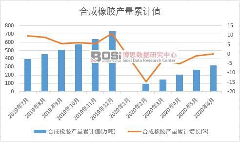 合成橡膠產(chǎn)量累計(jì)