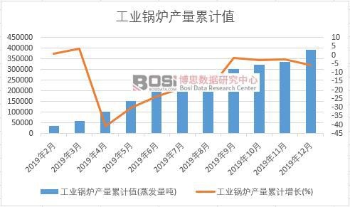 工業鍋爐產量累計值
