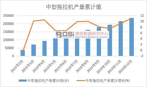 中型拖拉機產量累計