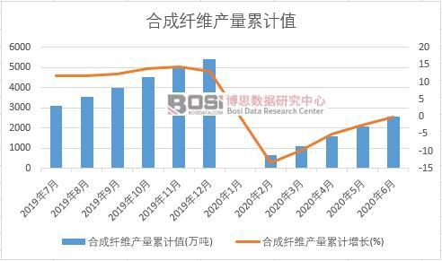 合成纖維產(chǎn)量累計(jì)值