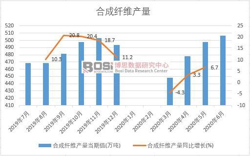 2020年上半年中國合成纖維產(chǎn)量月度統(tǒng)計(jì)