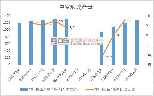 2020年上半年中國中空玻璃產(chǎn)量月度統(tǒng)計