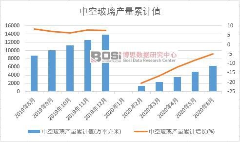 中空玻璃產(chǎn)量累計