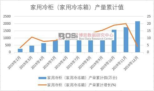 家用冷柜(家用冷凍箱)產量累計