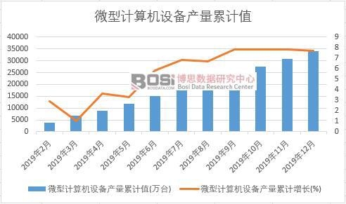 微型計算機設(shè)備產(chǎn)量累計值