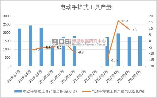 2020年上半年中國(guó)電動(dòng)手提式工具產(chǎn)量月度統(tǒng)計(jì)