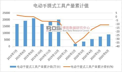 電動(dòng)手提式工具產(chǎn)量累計(jì)