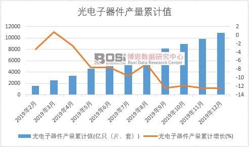 光電子器件產(chǎn)量累計值