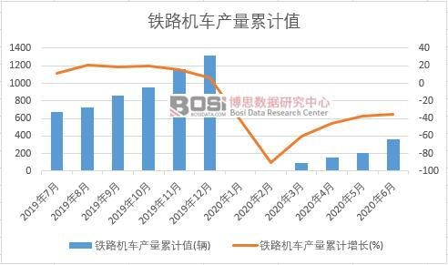 鐵路機車產量累計