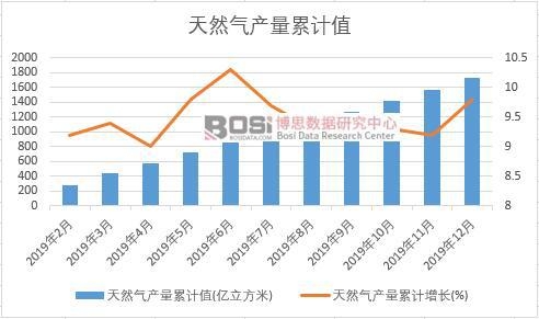 天然氣產量累計