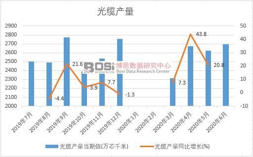 2020年上半年中國光纜產量月度統計