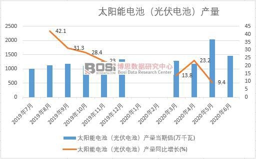 2020年上半年中國太陽能電池(光伏電池)產量月度統計