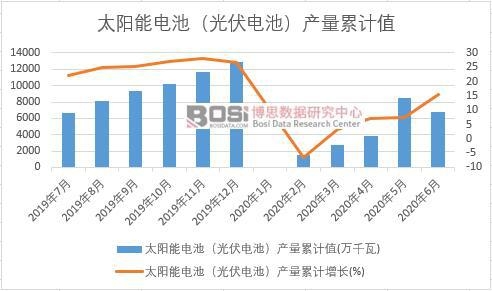 太陽能電池(光伏電池)產量累計