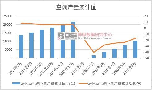 房間空氣調節器產量累計