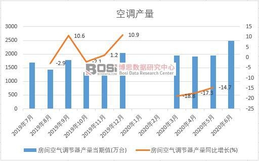 2020年上半年中國空調產量月度統計
