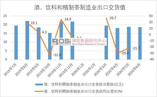 2020年上半年中國酒、飲料和精制茶制造業出口交貨值月度統計