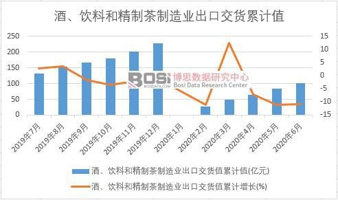 酒、飲料和精制茶制造業出口交貨值累計