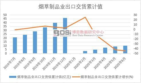 煙草制品業出口交貨值累計