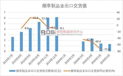2020年上半年中國煙草制品業出口交貨值月度統計
