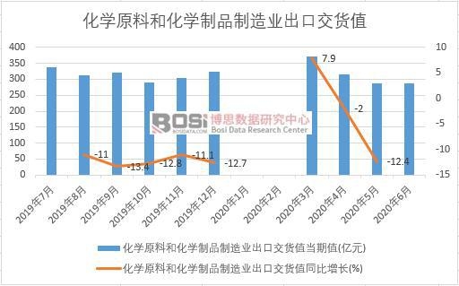 2020年上半年中國化學原料和化學制品制造業(yè)出口交貨值月度統(tǒng)計