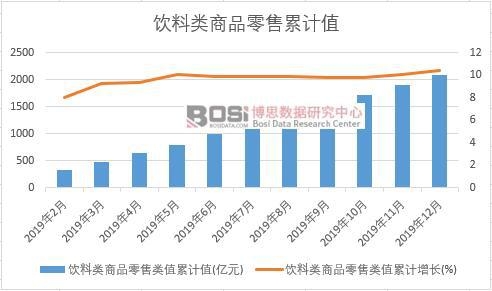 飲料類商品零售類值累計
