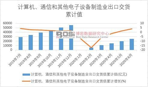 計算機、通信和其他電子設(shè)備制造業(yè)出口交貨值累計