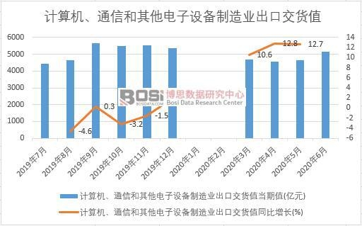 2020年上半年中國計算機、通信和其他電子設(shè)備制造業(yè)出口交貨值月度統(tǒng)計