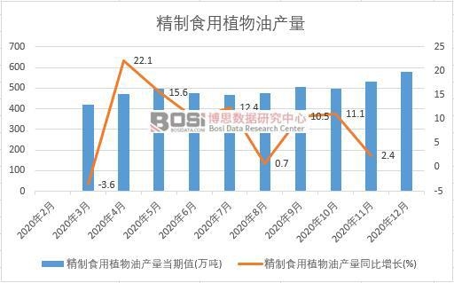 2020年中國精制食用植物油產量月度統計