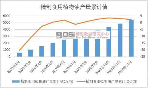 精制食用植物油產量累計