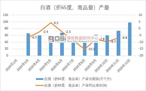 2020���Ї�(gu��)�׾ƣ���65�ȣ���Ʒ�����a(ch��n)���¶Ƚy(t��ng)Ӌ(j��)