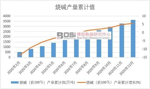 燒堿(折100%)產量累計