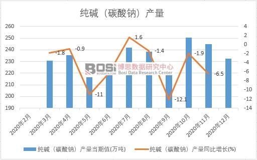 2020年中國純堿(碳酸鈉)產(chǎn)量月度統(tǒng)計
