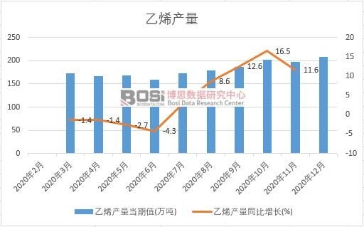 2020���Ї���ϩ�a(ch��n)���¶Ƚy(t��ng)Ӌ