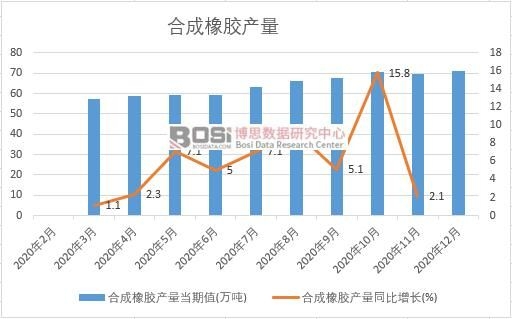 2020年中國合成橡膠產(chǎn)量月度統(tǒng)計