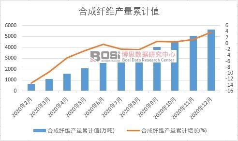 合成纖維產(chǎn)量累計(jì)