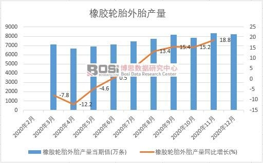 2020年中國橡膠輪胎外胎產(chǎn)量月度統(tǒng)計