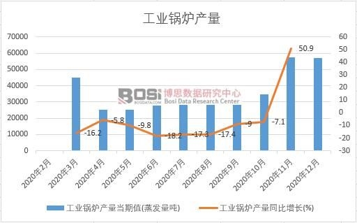 2020年中國工業鍋爐產量月度統計