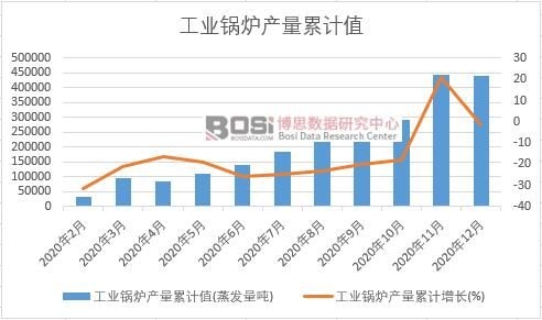 工業鍋爐產量累計