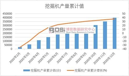 挖掘機產量累計