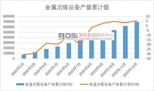金屬冶煉設備產量累計