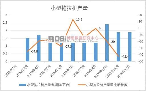 2020年中國小型拖拉機產量月度統計